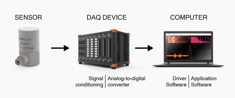 Thu thập dữ liệu (Data Acquisition) là gì?
